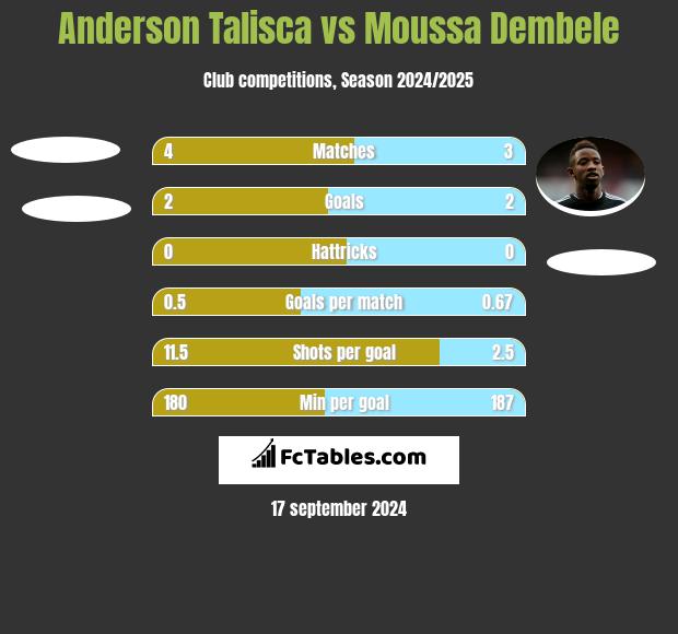 Anderson Talisca vs Moussa Dembele h2h player stats