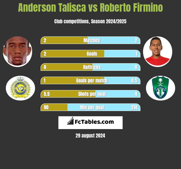 Anderson Talisca vs Roberto Firmino h2h player stats