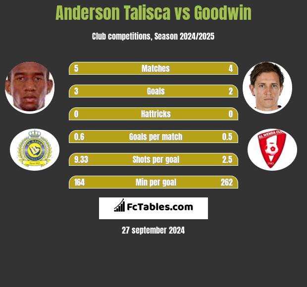 Anderson Talisca vs Goodwin h2h player stats