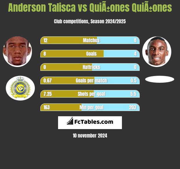 Anderson Talisca vs QuiÃ±ones QuiÃ±ones h2h player stats