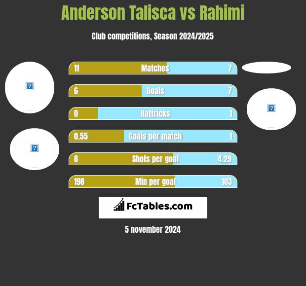 Anderson Talisca vs Rahimi h2h player stats