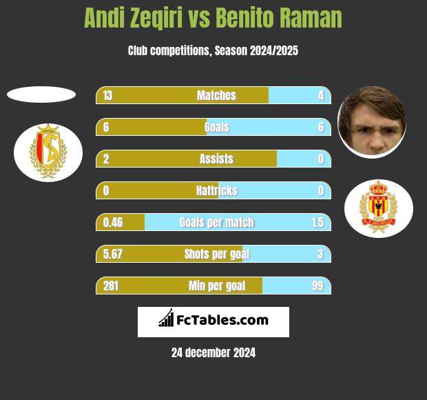 Andi Zeqiri vs Benito Raman h2h player stats