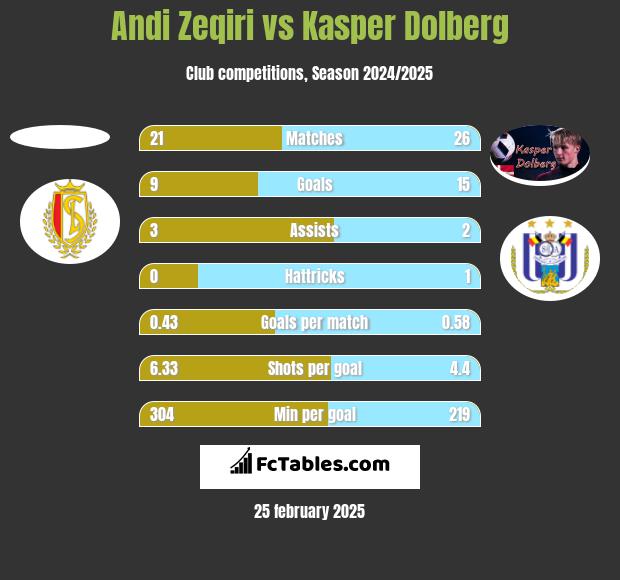 Andi Zeqiri vs Kasper Dolberg h2h player stats