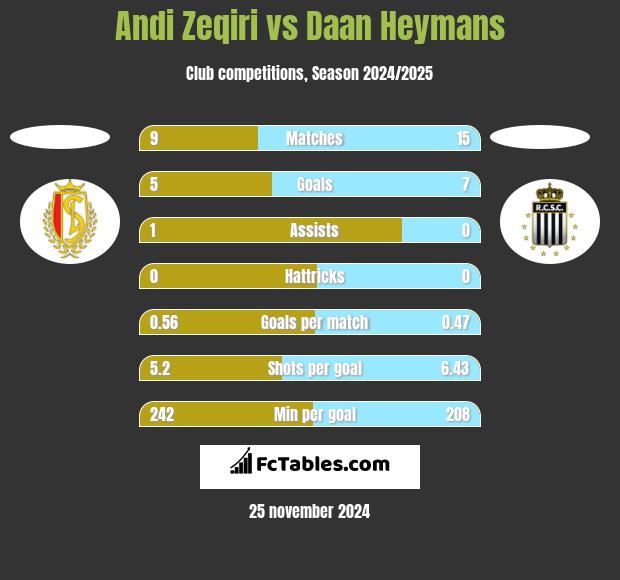 Andi Zeqiri vs Daan Heymans h2h player stats