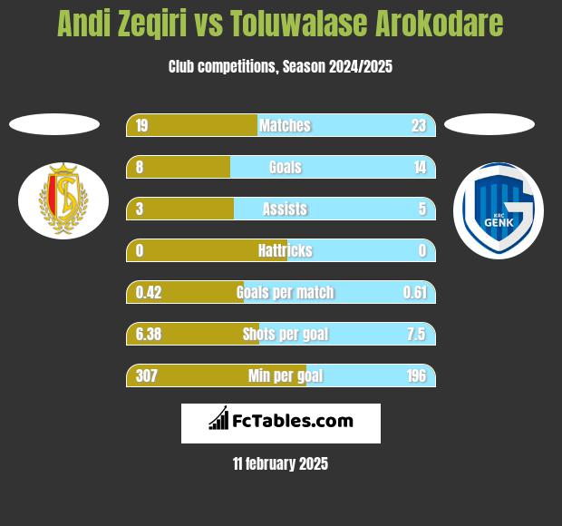 Andi Zeqiri vs Toluwalase Arokodare h2h player stats