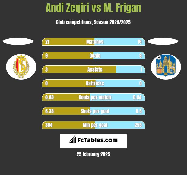 Andi Zeqiri vs M. Frigan h2h player stats