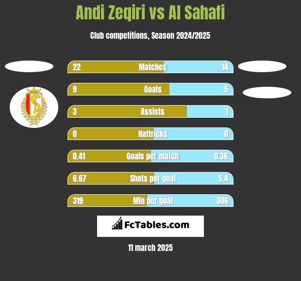 Andi Zeqiri vs Al Sahafi h2h player stats