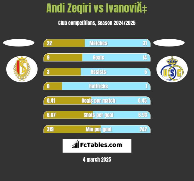 Andi Zeqiri vs IvanoviÄ‡ h2h player stats