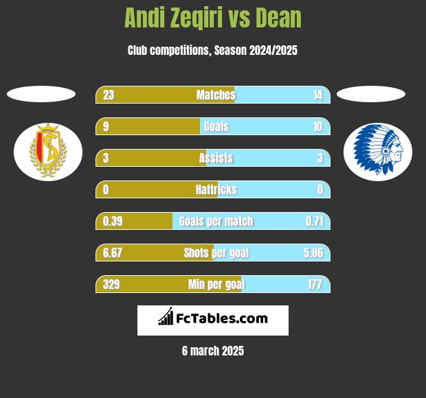 Andi Zeqiri vs Dean h2h player stats