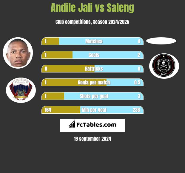 Andile Jali vs Saleng h2h player stats