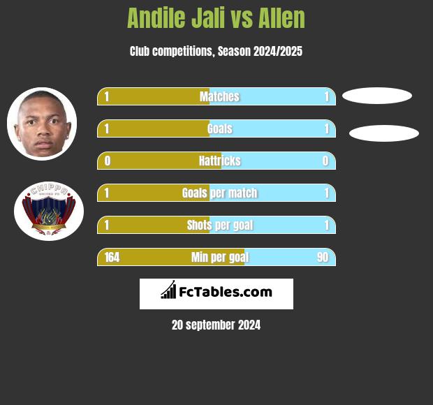 Andile Jali vs Allen h2h player stats