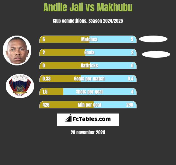 Andile Jali vs Makhubu h2h player stats