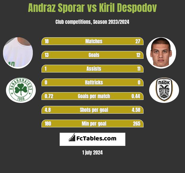 Andraz Sporar vs Kiril Despodov h2h player stats