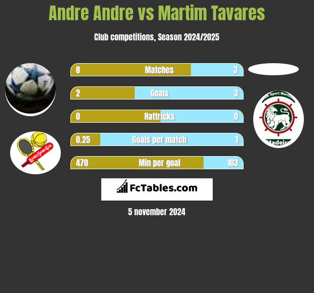 Andre Andre vs Martim Tavares h2h player stats