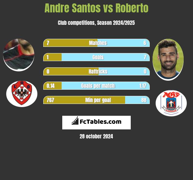 Andre Santos vs Roberto h2h player stats