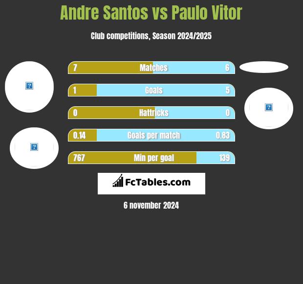 Andre Santos vs Paulo Vitor h2h player stats