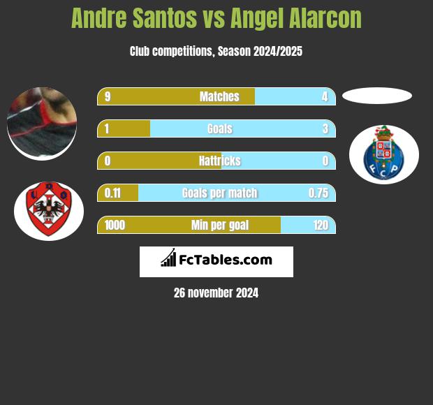 Andre Santos vs Angel Alarcon h2h player stats