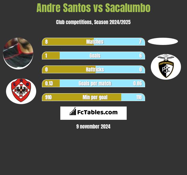 Andre Santos vs Sacalumbo h2h player stats