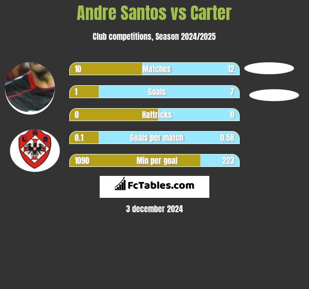 Andre Santos vs Carter h2h player stats