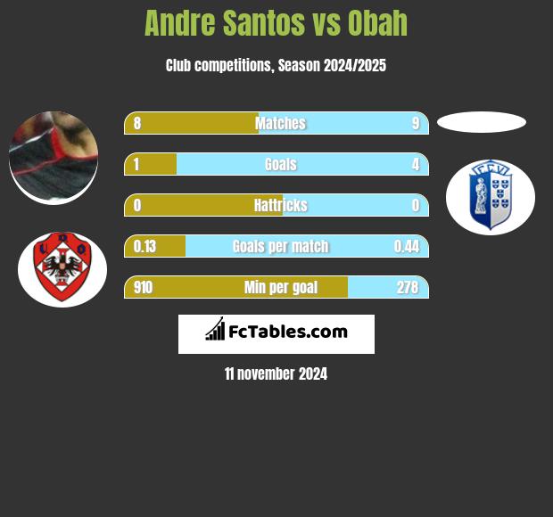 Andre Santos vs Obah h2h player stats