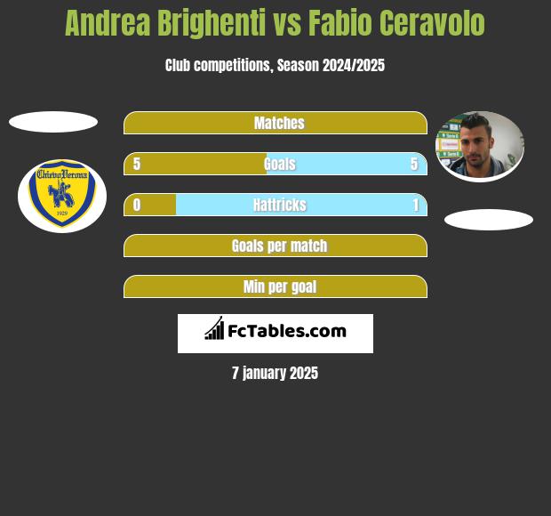 Andrea Brighenti vs Fabio Ceravolo h2h player stats