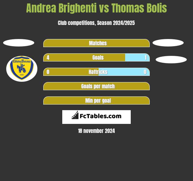 Andrea Brighenti vs Thomas Bolis h2h player stats