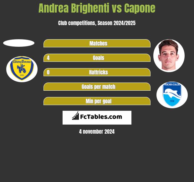 Andrea Brighenti vs Capone h2h player stats