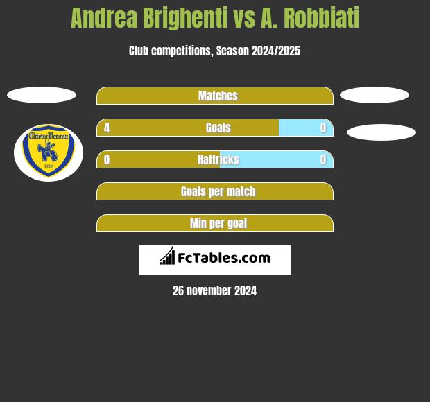 Andrea Brighenti vs A. Robbiati h2h player stats