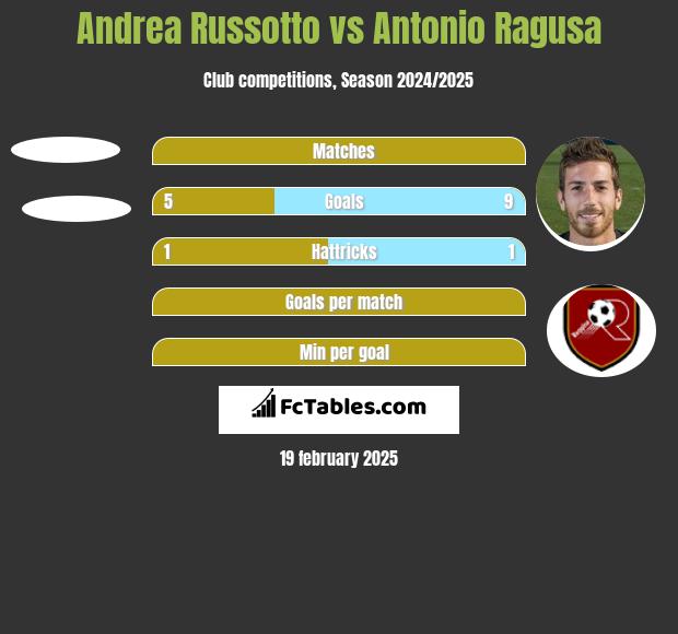 Andrea Russotto vs Antonio Ragusa h2h player stats