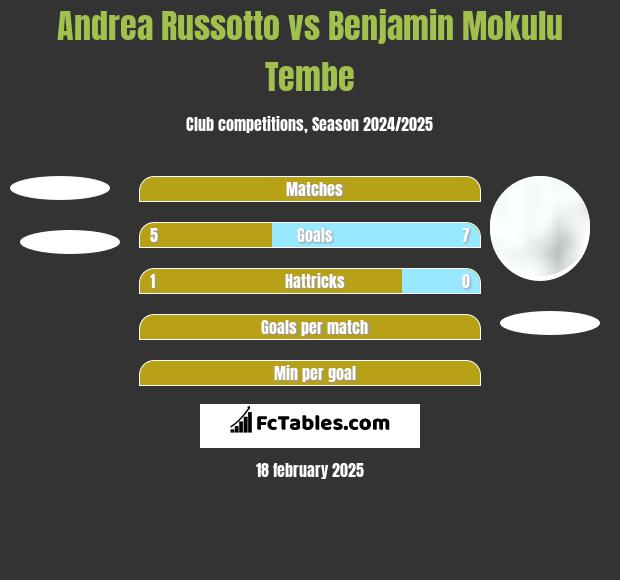 Andrea Russotto vs Benjamin Mokulu Tembe h2h player stats