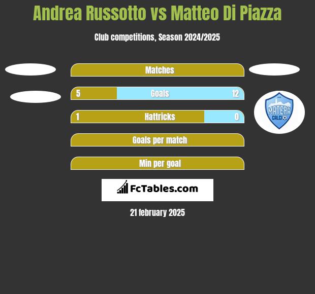 Andrea Russotto vs Matteo Di Piazza h2h player stats