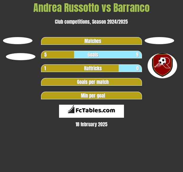 Andrea Russotto vs Barranco h2h player stats