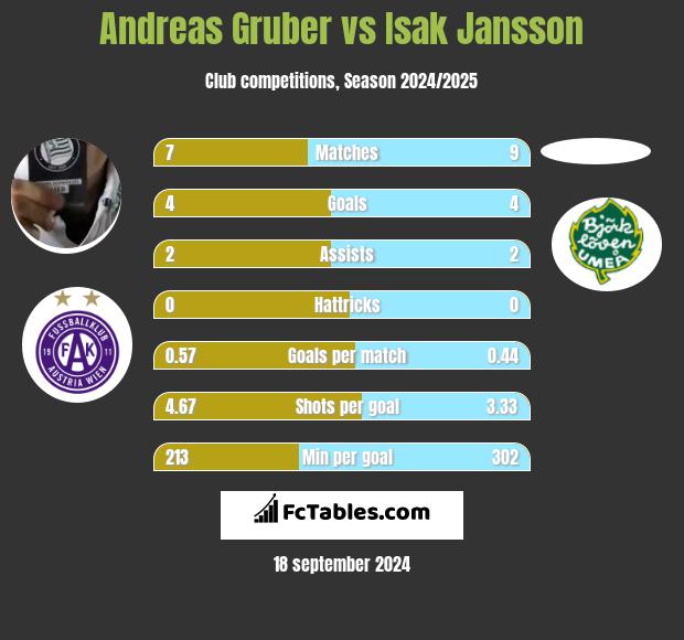 Andreas Gruber vs Isak Jansson h2h player stats