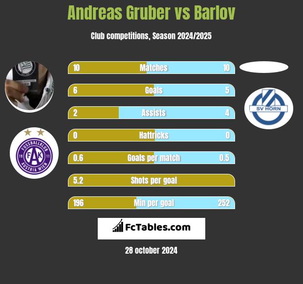 Andreas Gruber vs Barlov h2h player stats