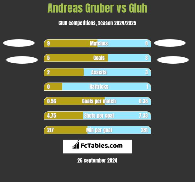 Andreas Gruber vs Gluh h2h player stats