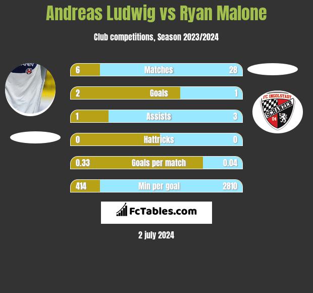 Andreas Ludwig vs Ryan Malone h2h player stats