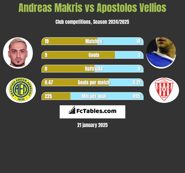 Andreas Makris vs Apostolos Vellios h2h player stats