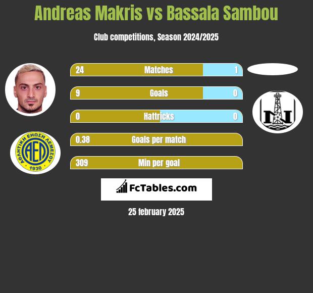 Andreas Makris vs Bassala Sambou h2h player stats