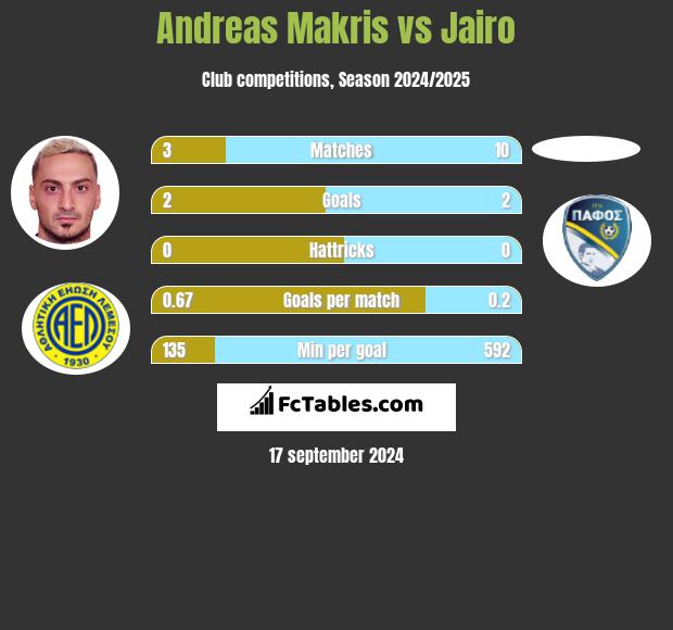 Andreas Makris vs Jairo h2h player stats