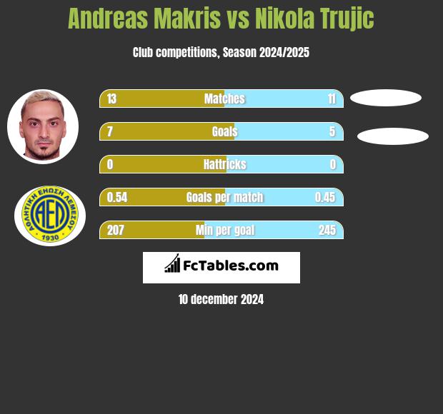 Andreas Makris vs Nikola Trujic h2h player stats