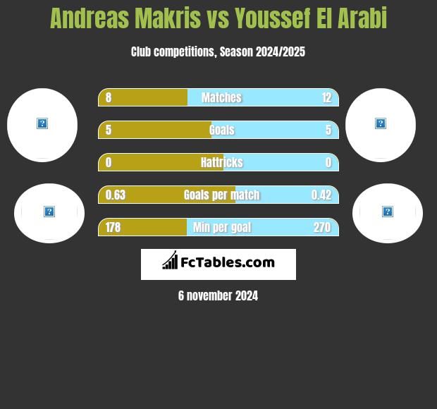 Andreas Makris vs Youssef El Arabi h2h player stats