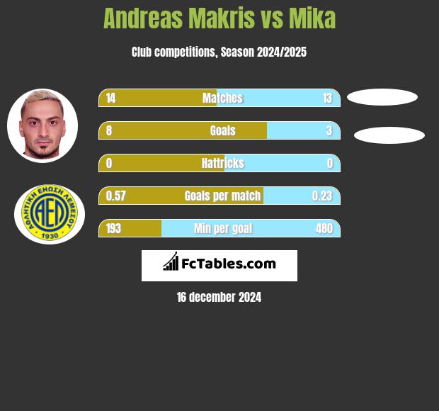 Andreas Makris vs Mika h2h player stats