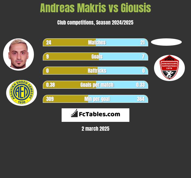 Andreas Makris vs Giousis h2h player stats