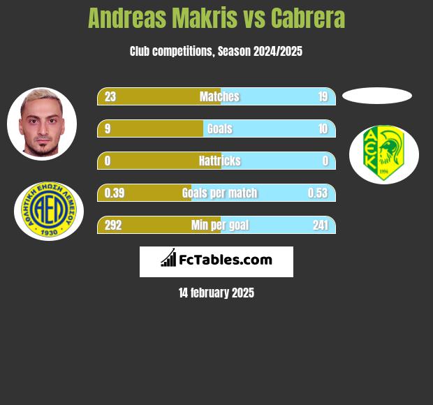 Andreas Makris vs Cabrera h2h player stats