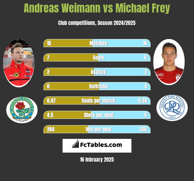 Andreas Weimann vs Michael Frey h2h player stats