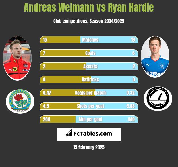 Andreas Weimann vs Ryan Hardie h2h player stats