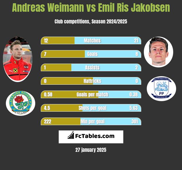 Andreas Weimann vs Emil Ris Jakobsen h2h player stats