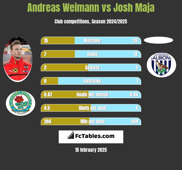 Andreas Weimann vs Josh Maja h2h player stats