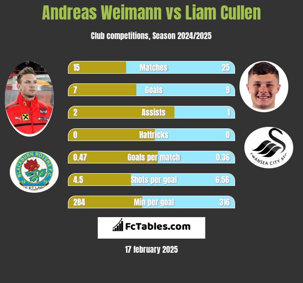 Andreas Weimann vs Liam Cullen h2h player stats