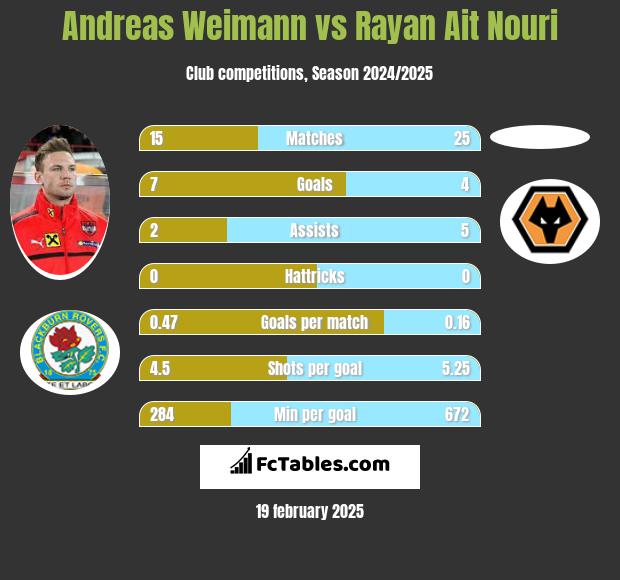 Andreas Weimann vs Rayan Ait Nouri h2h player stats